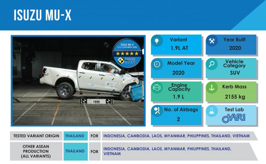 Bài kiểm tra Isuzu Mu-X được áp dụng dựa trên model xe D-Max trước đó Bài kiểm tra Isuzu Mu-X được áp dụng dựa trên model xe D-Max trước đó.