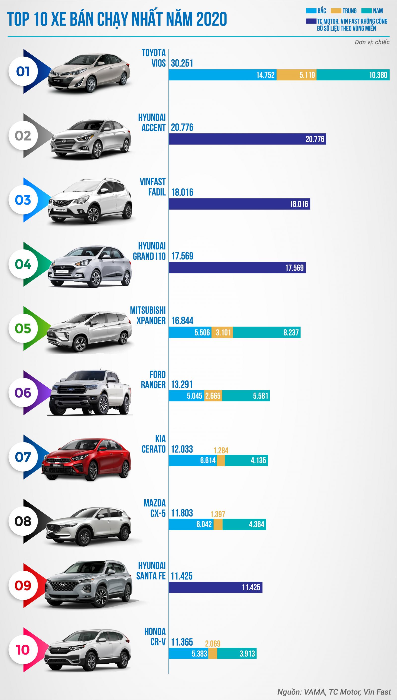 Top 10 xe ô tô bán chạy nhất năm 2020.
