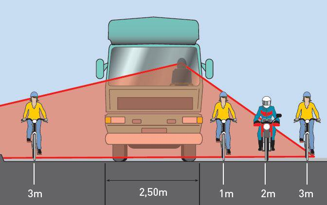 Các vị trí điểm mù của xe tải.