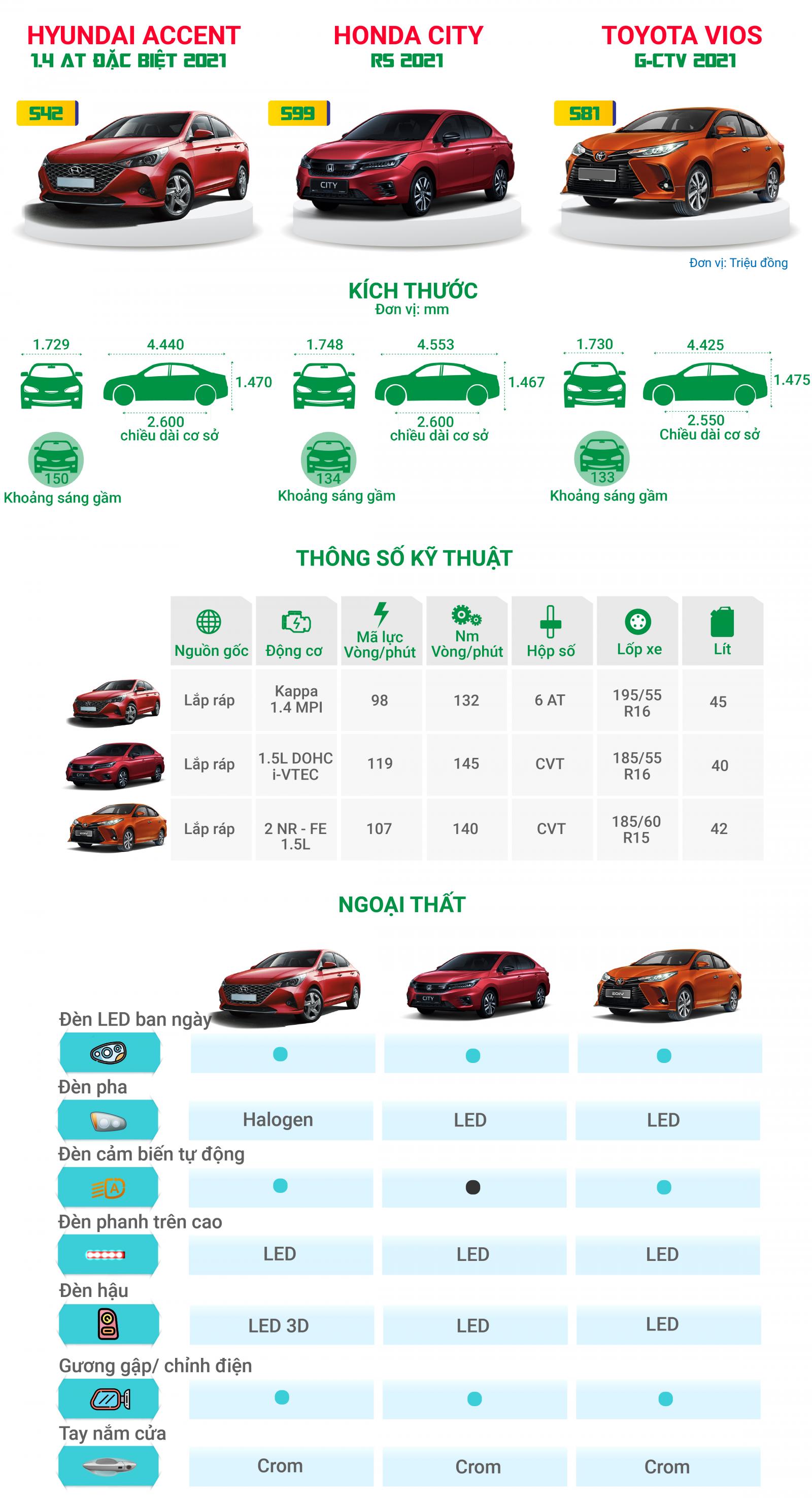 Toyota Vios, Hyundai Accent và Honda City có gì để cạnh tranh với nhau? .