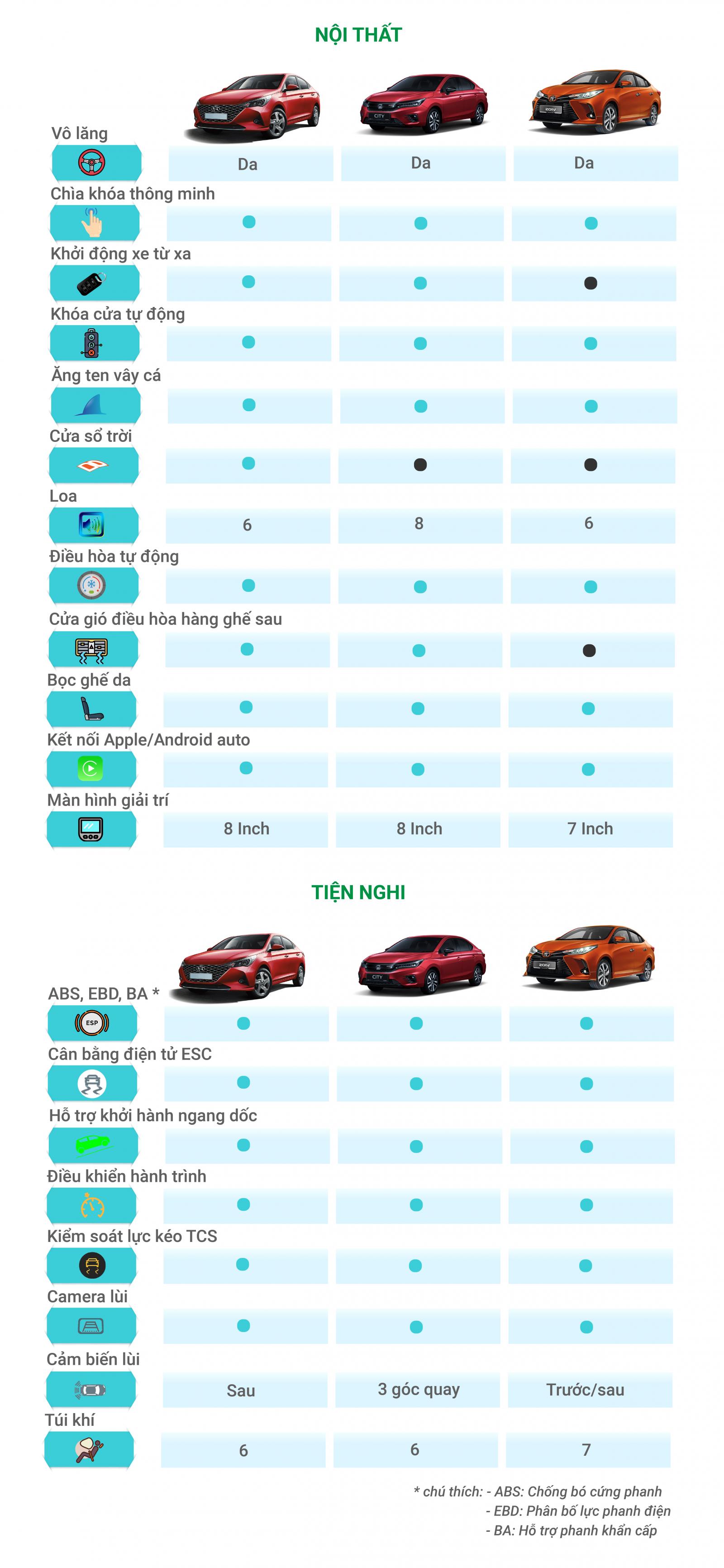 Toyota Vios, Hyundai Accent và Honda City có gì để cạnh tranh với nhau? - Ảnh 1 Toyota Vios, Hyundai Accent và Honda City có gì để cạnh tranh với nhau? - Ảnh 1.