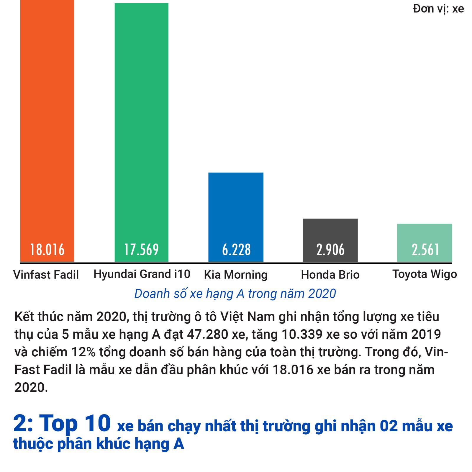 Những con số ấn tượng của dòng xe phân khúc hạng A tại thị trường Việt Nam năm 2020 1.