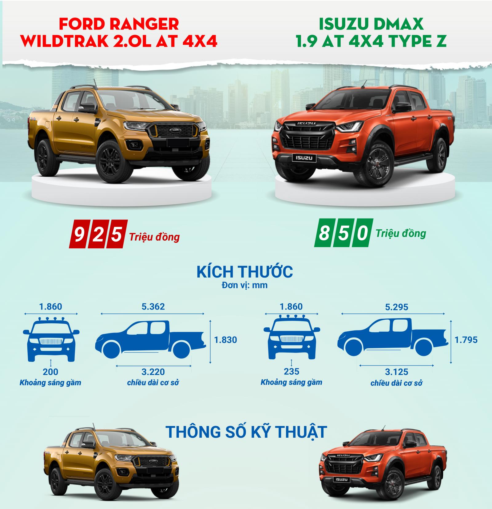 So sánh nhanh trang bị Ford Ranger Wildtrak và Isuzu D-Max Type Z 2021.