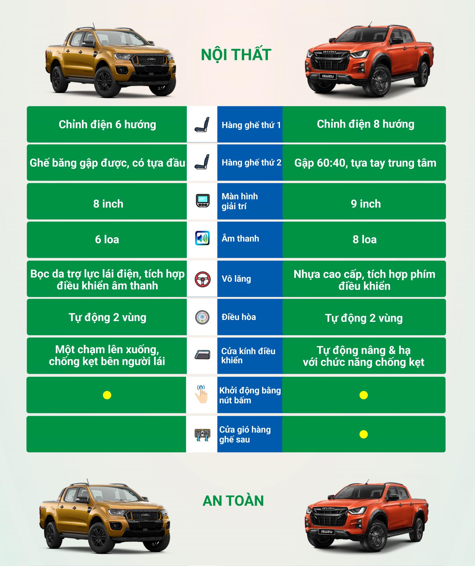 So sánh nhanh trang bị Ford Ranger Wildtrak và Isuzu D-Max Type Z 2021 - Ảnh 2.