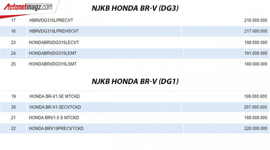 Danh sách biến thể Honda BR-V 2022 thế hệ mới cực kỳ đa dạng.