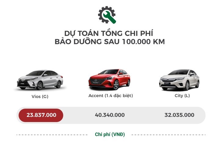 Đi tìm ‘ông vua’ về tiết kiệm chi phí phân khúc sedan hạng B - Ảnh 1.