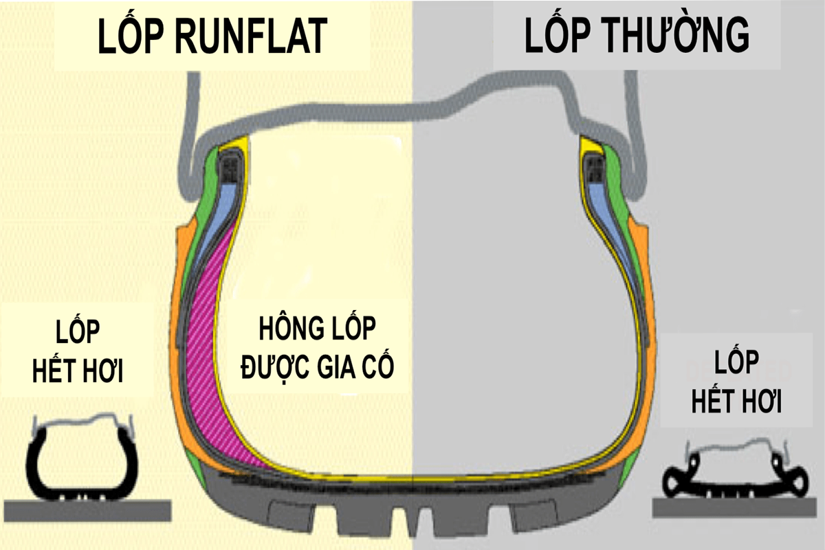 Sự khác biệt giữa lốp run-flat và lốp thường khi xịt hơi.