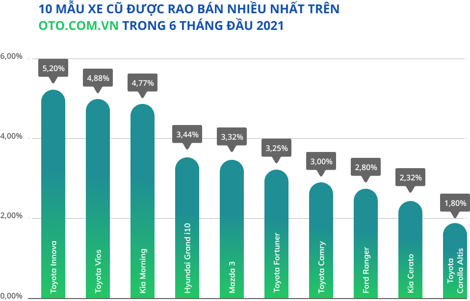 Oto.com.vn_10 xe cu rao ban nhieu nhat H1 2021.