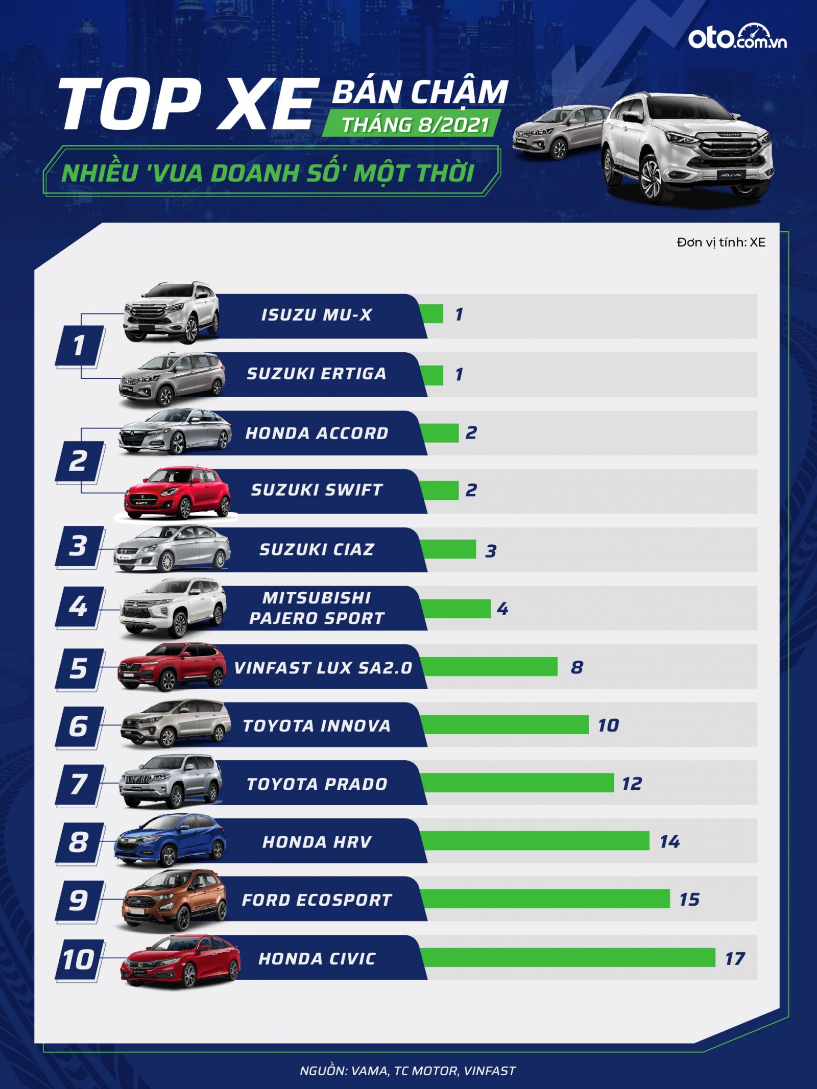 Top 10 xe ô tô  bán chậm tháng 8/2021.