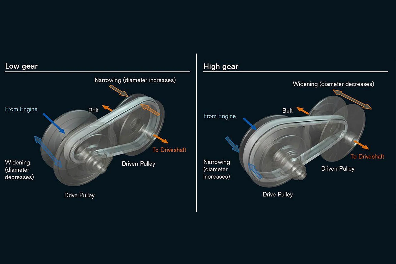 Cấu tạo của hộp số CVT truyền thống.
