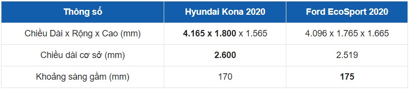 Hyundai Kona vượt trội đối thủ về thông số kích thước. 1