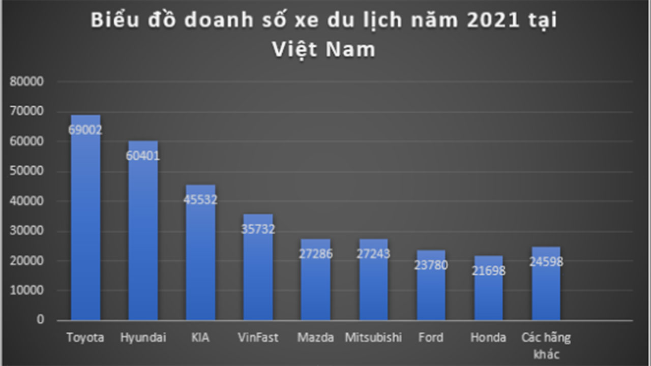 Doanh số các hãng xe tại Việt Nam trong năm 2021.