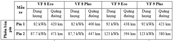 Dung lương pin khả dụng của các VF 8 và VF 9 1 Dung lương pin khả dụng của các VF 8 và VF 9 1