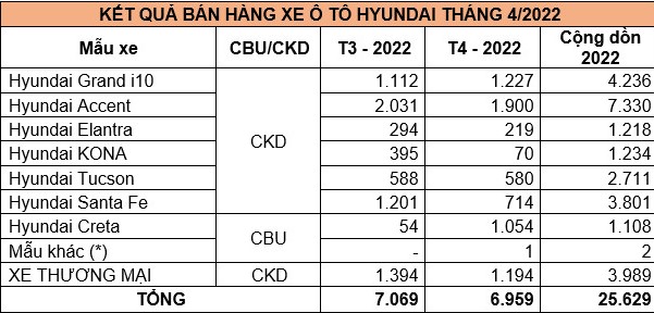 Doanh số xe Hyundai tháng 4/2022. 1