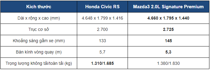 Về kích thước tổng thể: Mazda3 ghi điểm 1