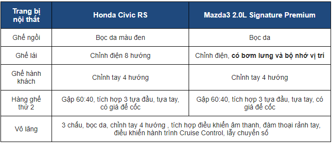 Trang bị nội thất: Mazda 3 2021 nhỉnh hơn 1