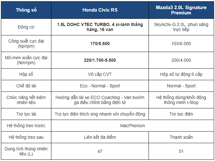 Khả năng vận hành: Honda Civic RS mạnh mẽ 1