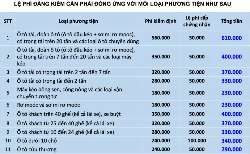 Mức thu lệ phí kiểm định ô tô hiện hành 1