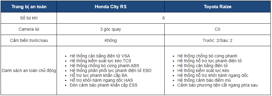 So sánh trang bị an toàn xe Honda City RS và Toyota Raize 1