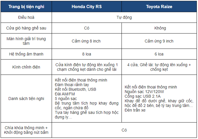 So sánh trang bị an toàn xe Honda City RS và Toyota Raize 1