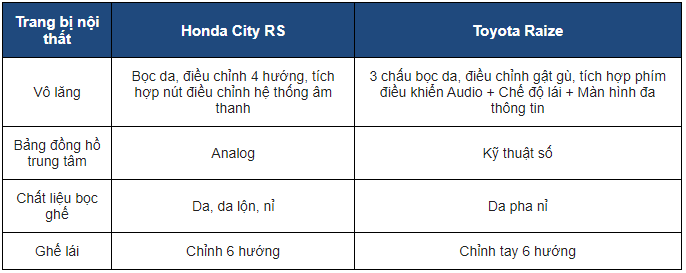 Khoang lái City RS sang trọng, Raize thực dụng 1