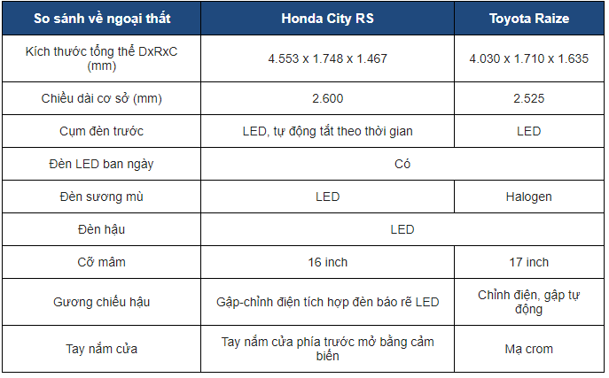 Toyota Raize trẻ trung năng động, Honda City RS thanh lịch thể thao 1