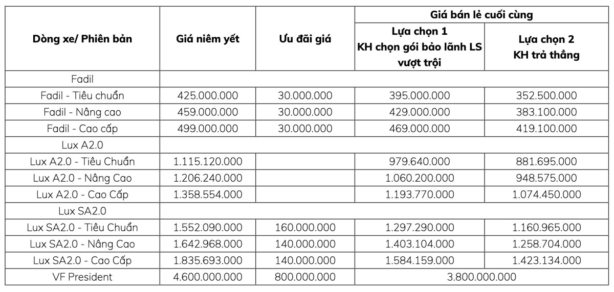 Chi tiết bảng ưu đãi giá xe VinFast tháng 7