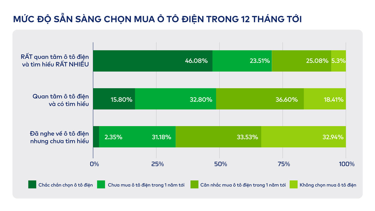 46.08% chắc chắn chọn mua ô tô điện trong 12 tháng tới