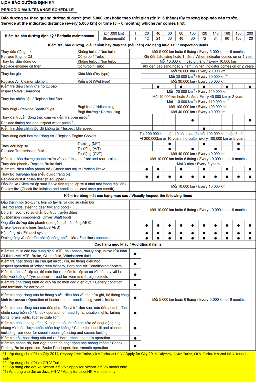 các chủ xe nên đưa xe đi bảo dưỡng theo lịch từ 3 - 6 tháng hoặc sau mỗi 5.000 km, tùy điều kiện đến trước. 1