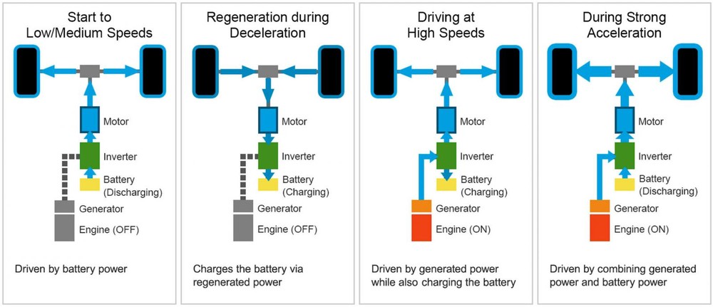 Cơ chế hoạt động của hệ truyền động e-Power trên xe&nbsp;Nissan Kicks e-Power 2023 1