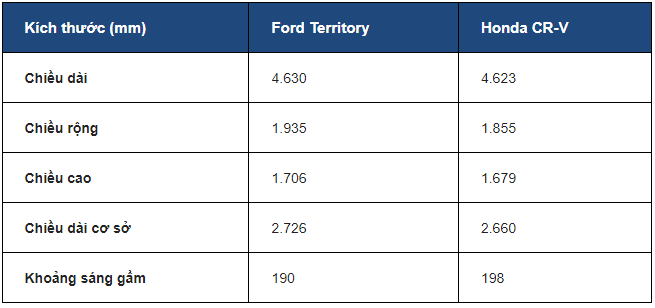 Xét về kích thước, Ford Territory nhỉnh hơn về chiều rộng, chiều cao và chiều dài cơ sở. 1