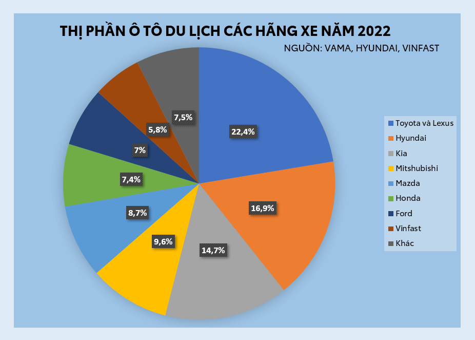 Thị phần xe du lịch các hãng xe năm 2022.