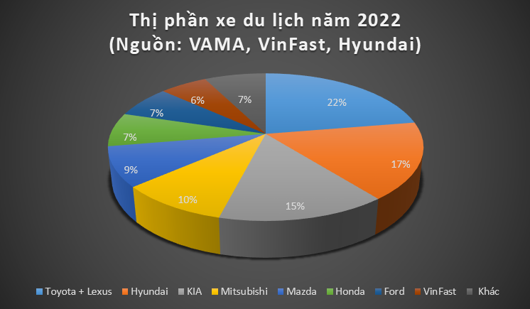 Thị phần xe du lịch năm 2022: Toyota dẫn đầu 1