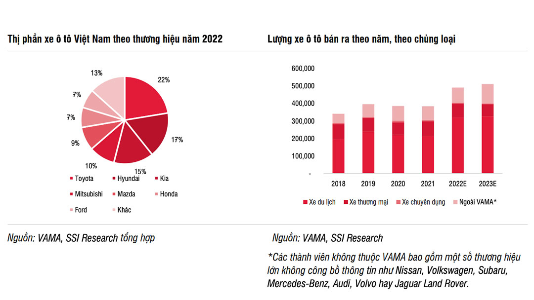 Thị phần thị trường ô tô Việt Nam theo thương hiệu (nguồn: SSI Research)
