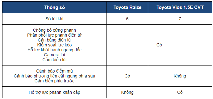 So sánh xe Toyota Raize và Toyota Vios: Trang bị an toàn 1