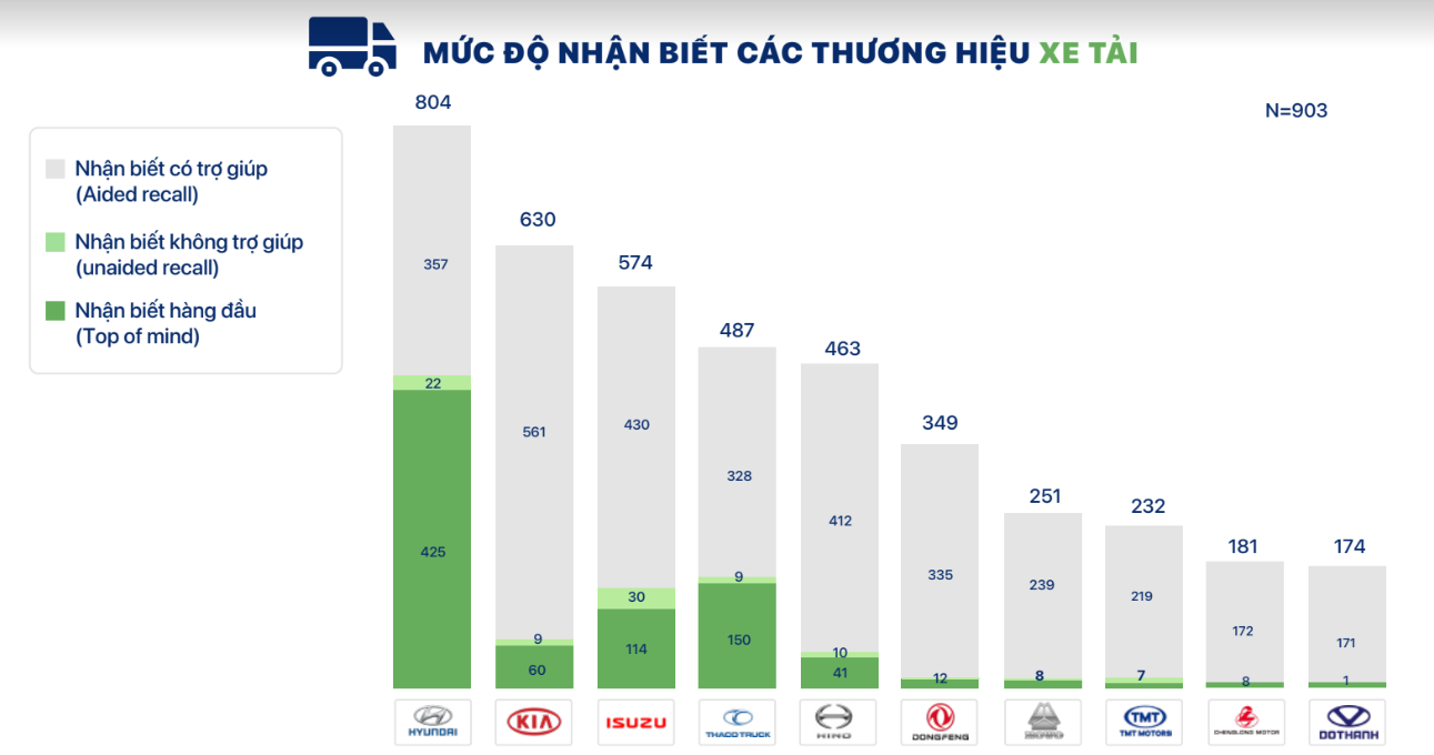 Mức độ nhận diện các thương hiệu xe tải, xe khách của người Việt được khảo sát