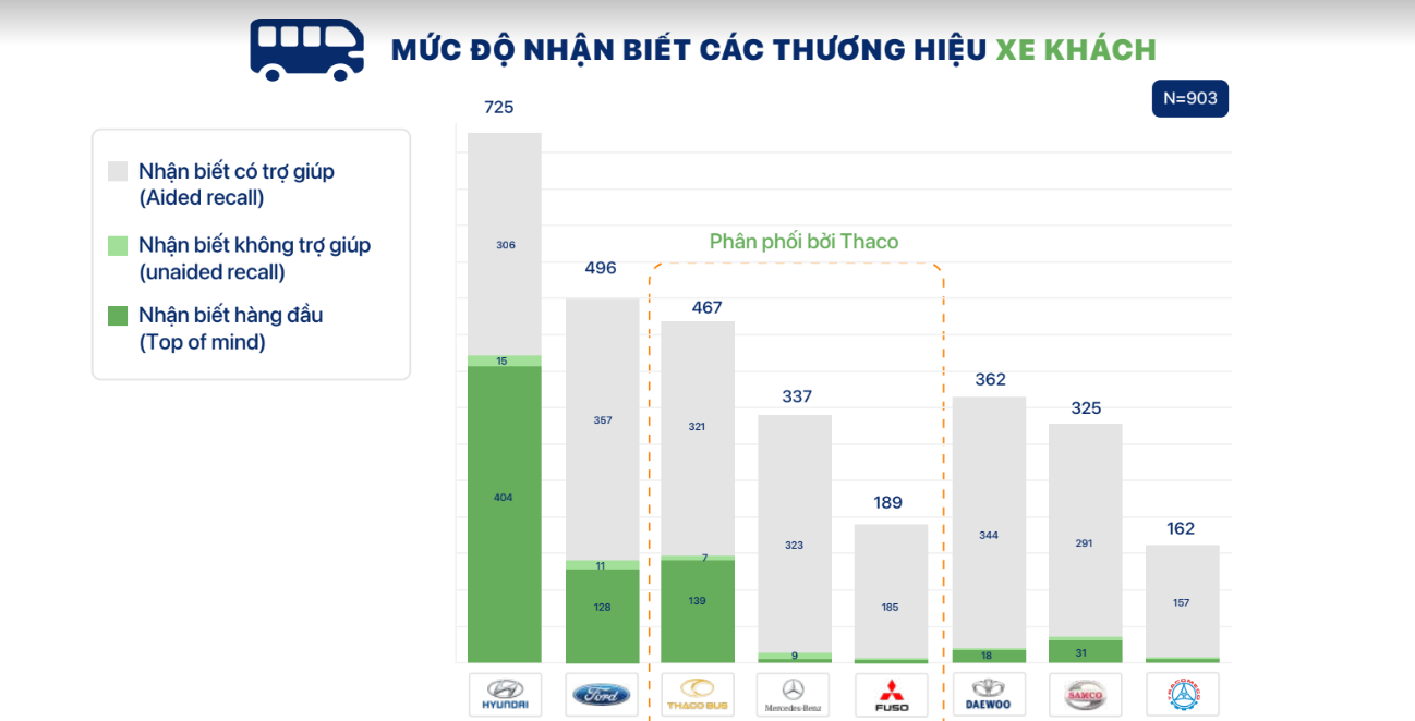 Mức độ nhận diện các thương hiệu xe tải, xe khách của người Việt được khảo sát1.