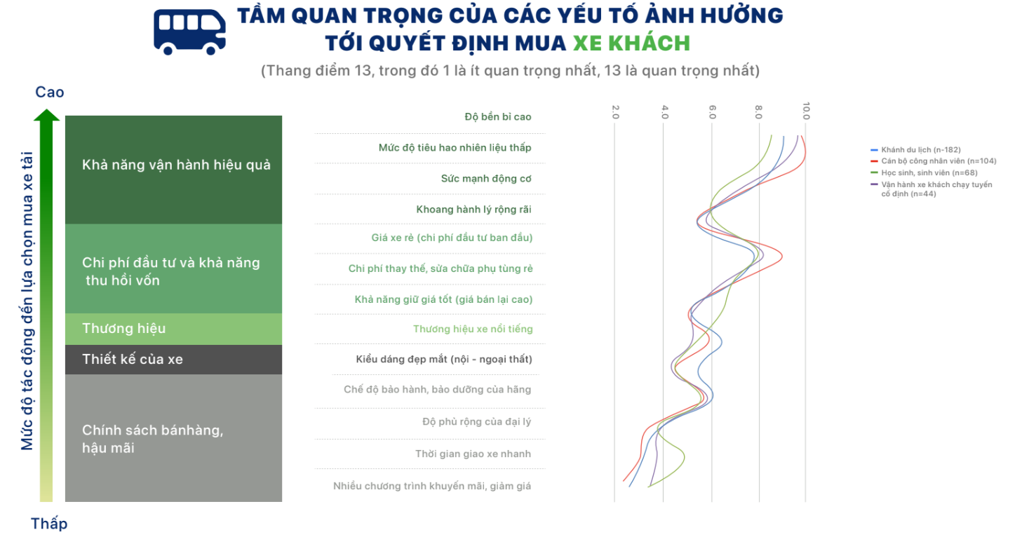 Hiệu quả vận hành là tiêu chí được người Việt đặt lên hàng đầu khi chọn xe tải, xe khách1.