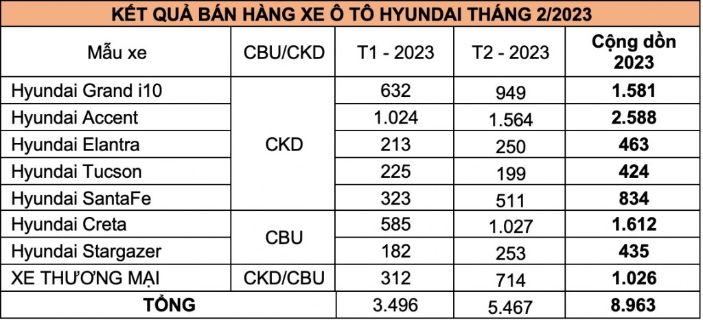 Doanh số xe Hyundai tháng 3/2023 1