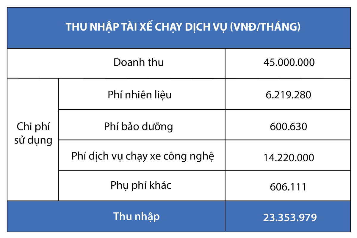 Ước tính thu nhập hàng tháng sau khi trừ chi phí sử dụng của chủ xe Hybrid Ertiga chạy xe dịch vụ.