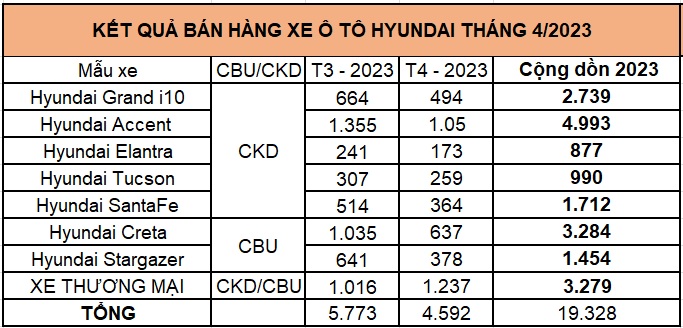 Dưới đây là doanh số cụ thể của từng mẫu xe Hyundai trong tháng 4/2023 1