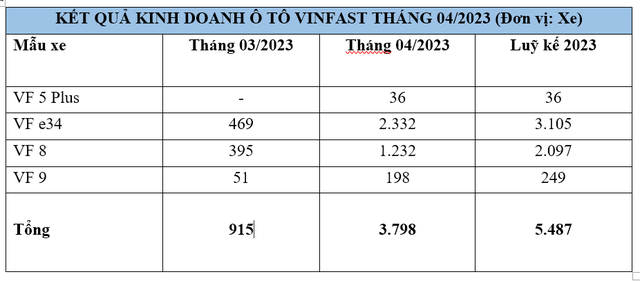 Thành công của VinFast chủ yếu nhờ vào sức hút của VF 8 và VF e34. 1