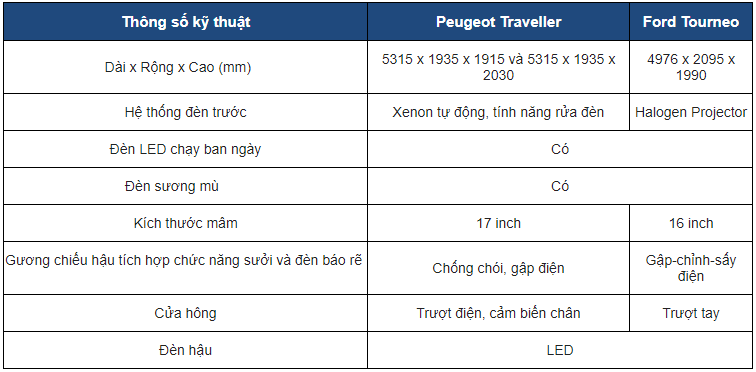 So sánh Peugeot Traveller và Ford Tourneo về thiết kế ngoại thất 1