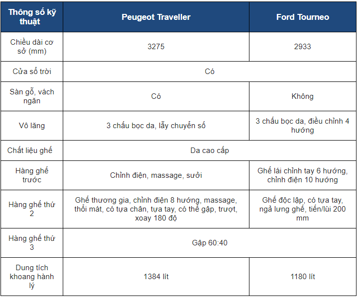 So sánh Peugeot Traveller và Ford Tourneo về nội thất 1