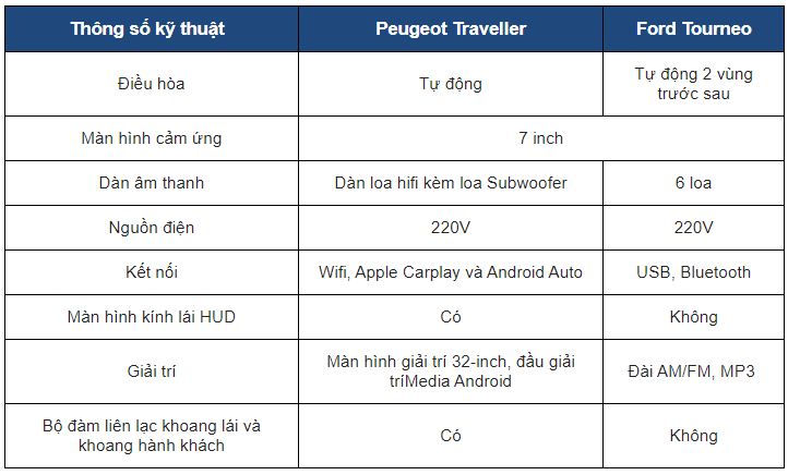 So sánh Peugeot Traveller và Ford Tourneo về nội thất 1