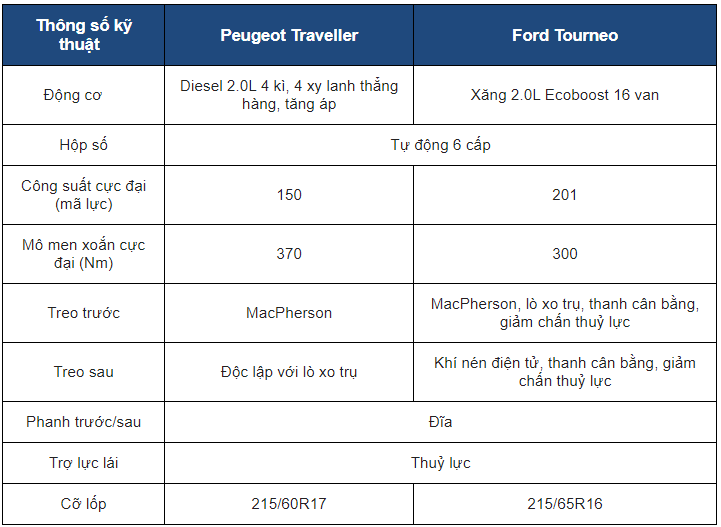 So sánh Peugeot Traveller và Ford Tourneo về nội thất 1