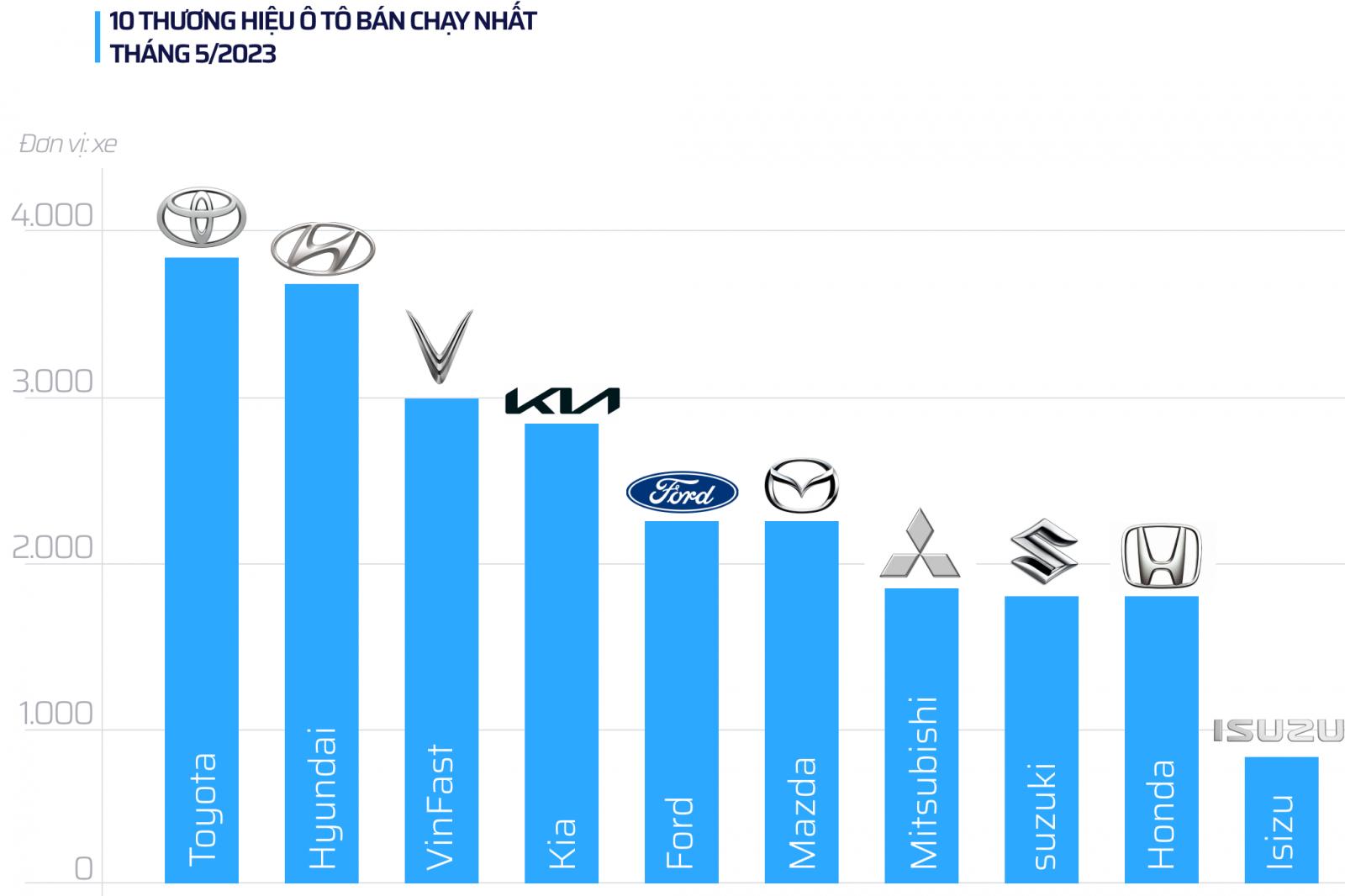Top 10 thương hiệu bán chạy tháng 5: Toyota, Hyundai, VinFast xếp đầu bảng 1
