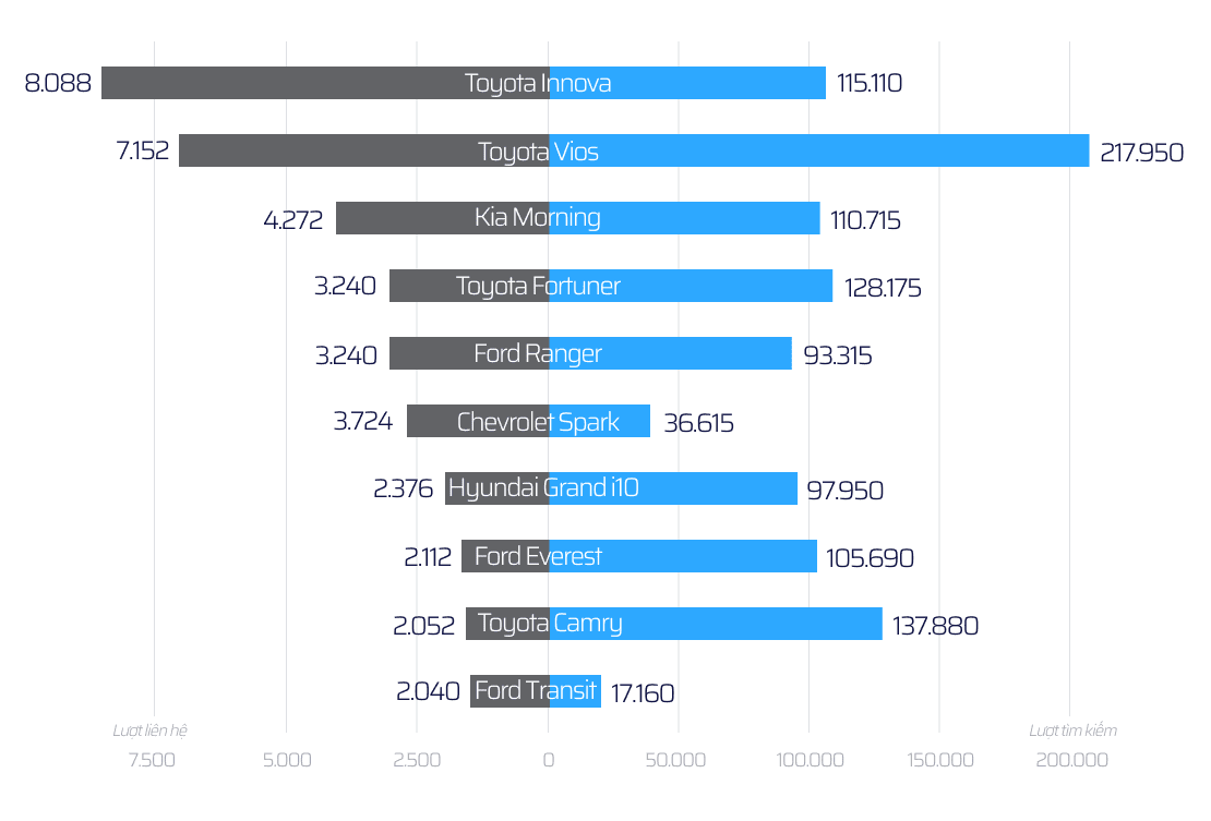 Vios tiếp tục là cái tên nhận được sự quan tâm nhiều nhất trên sàn xe cũ với hơn 200.000 lượt tìm kiếm trong tháng 5.