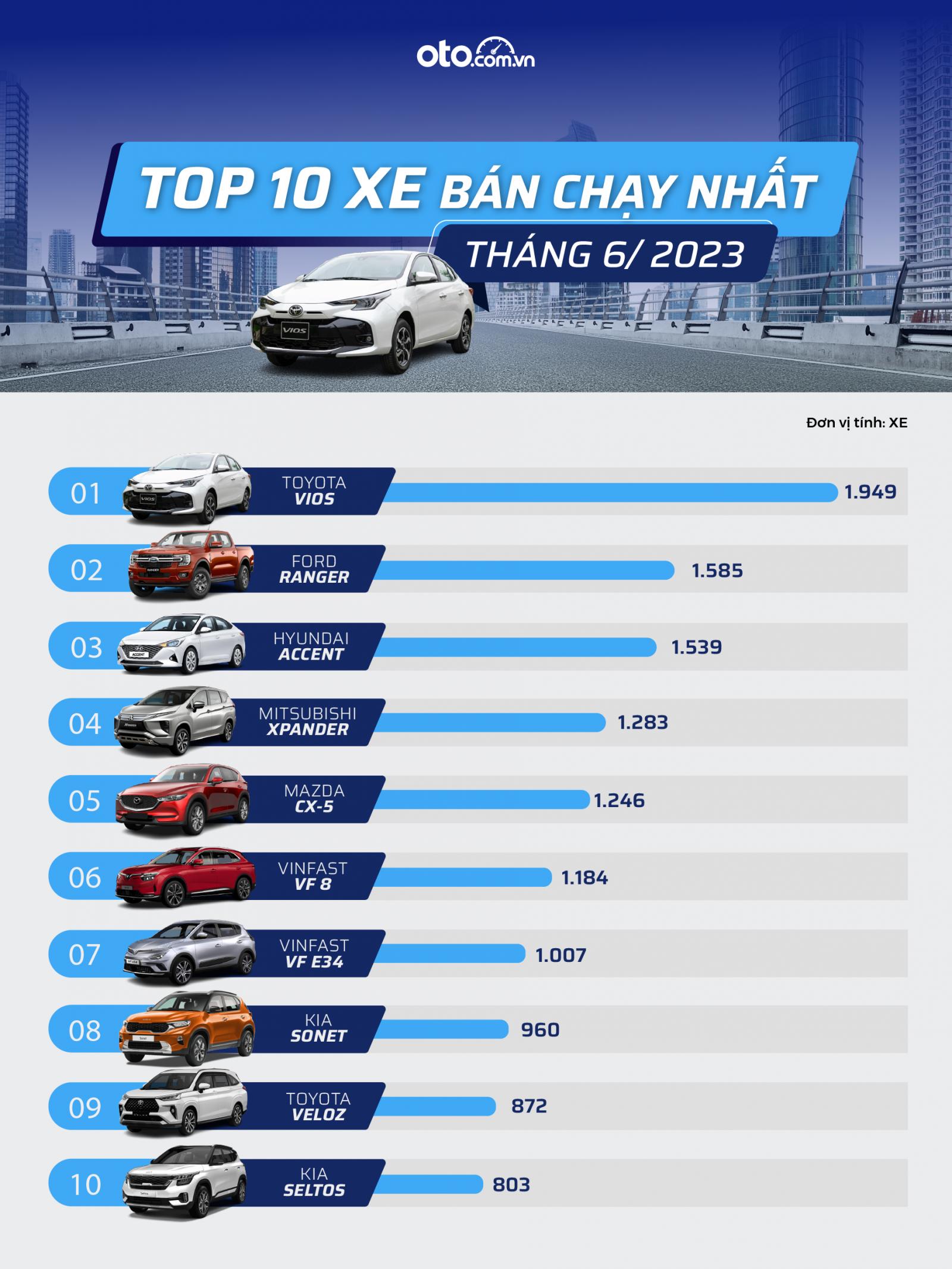 Top 10 xe bán chạy nhất tháng 6 1