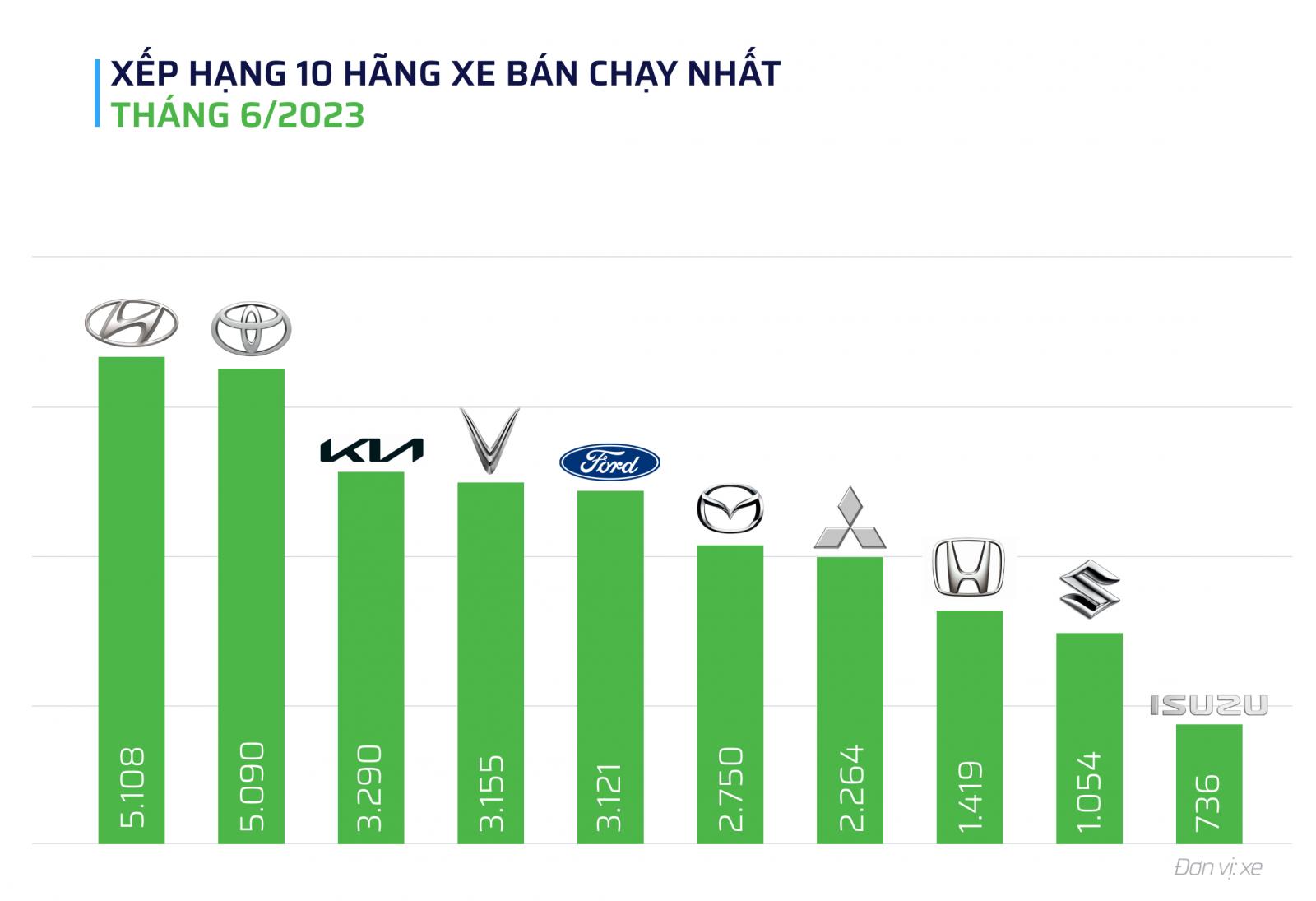 10 thương hiệu bán chạy nhất thị trường tháng 6 1